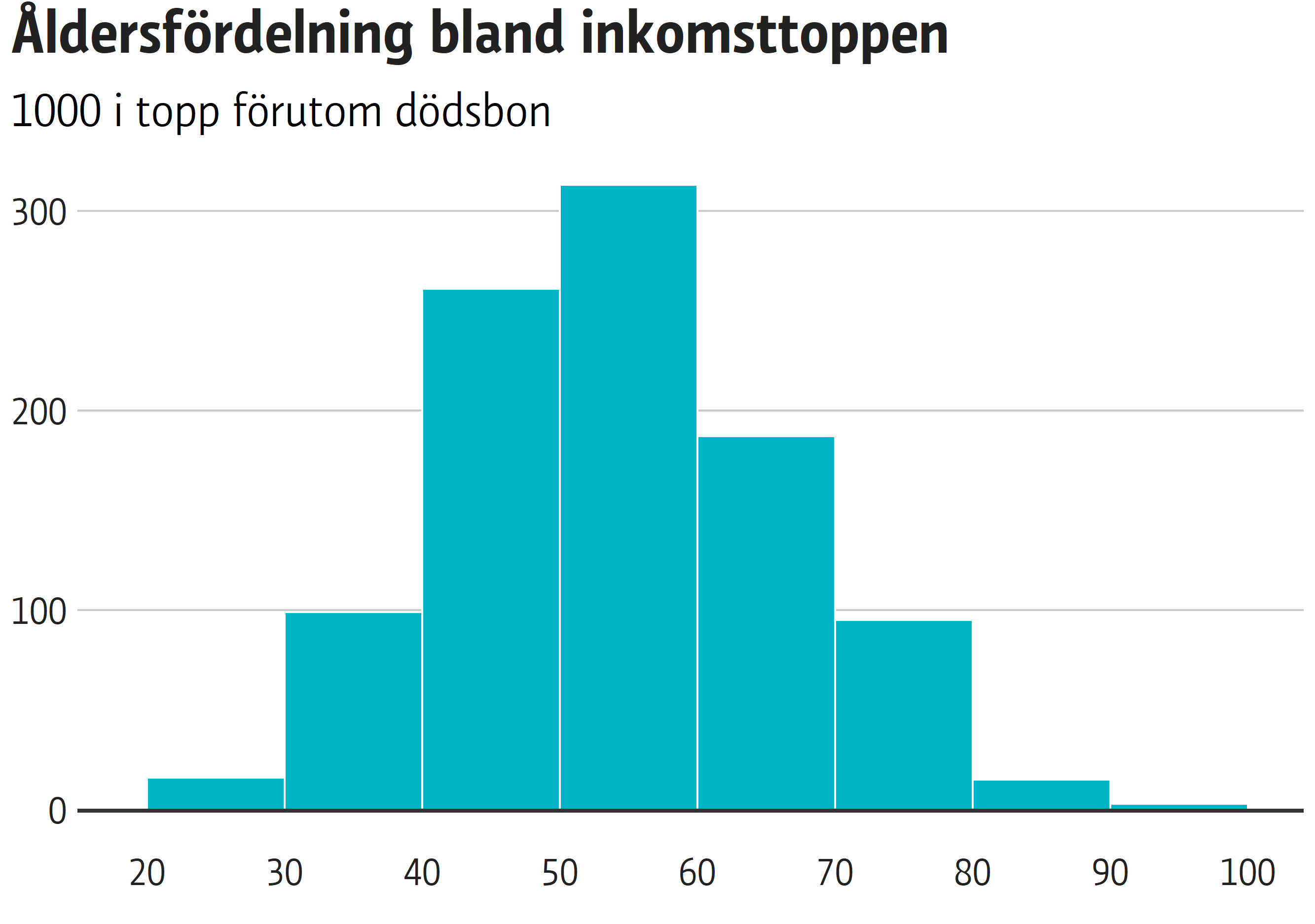 Åldersfördelning bland inkomsttoppen