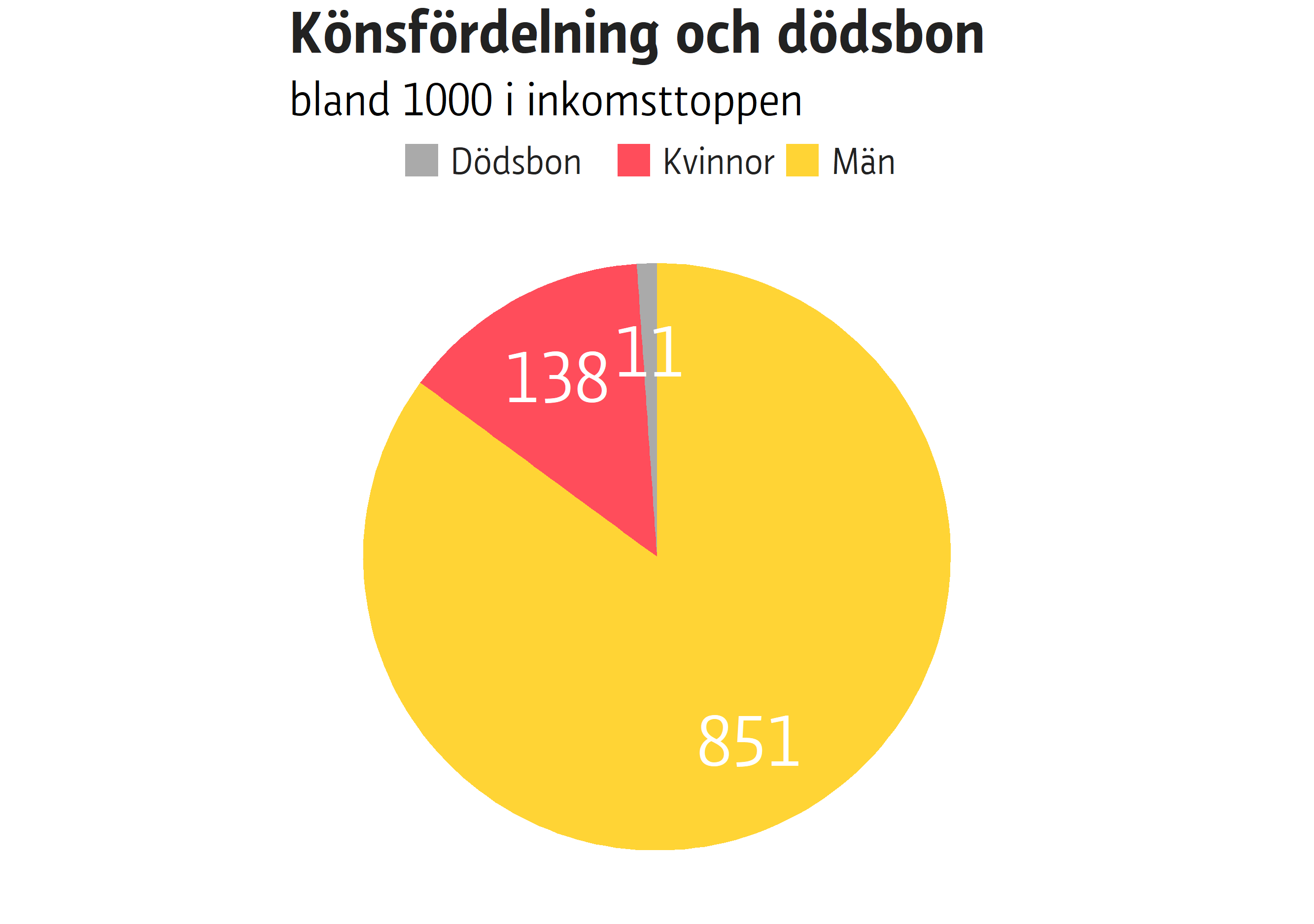 Könsfördelning och dödsbon