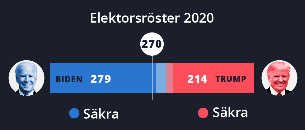 Valet är ännu inte avgjort i delstaterna Georgia, Arizona, North Carolina och Alaska. De ljusa färgerna visar hur elektorerna förväntas fördelas. Elektorsröster 2020: Biden 279, Trump 214