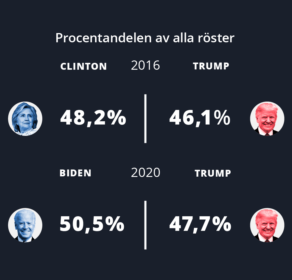 Procentandelen av alla röster: 2016 Clinton 48,2 procent, Trump 46,1 procent. 2020 Biden 50,5 procent, Trump 47,7 procent
