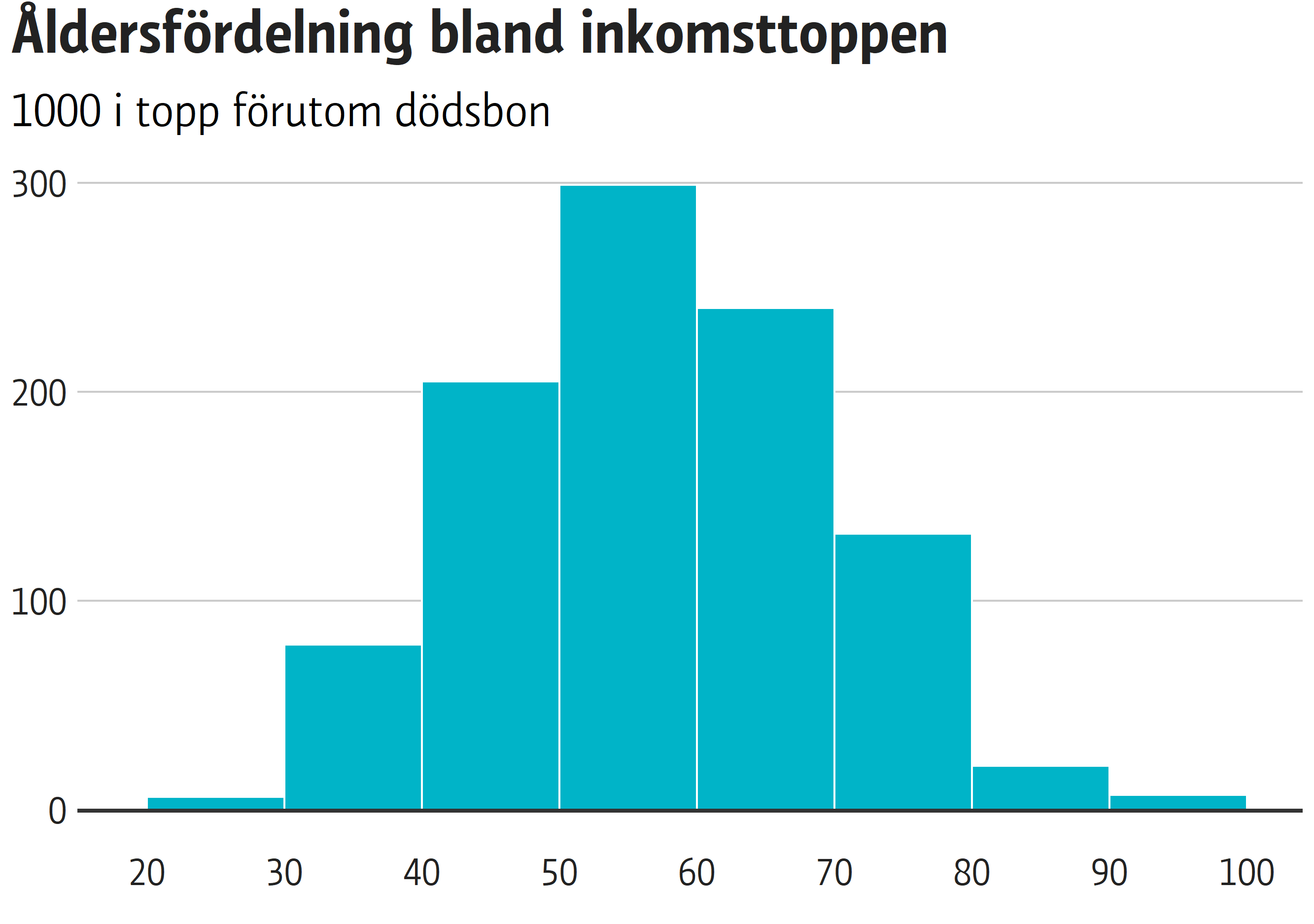 Åldersfördelning bland inkomsttoppen