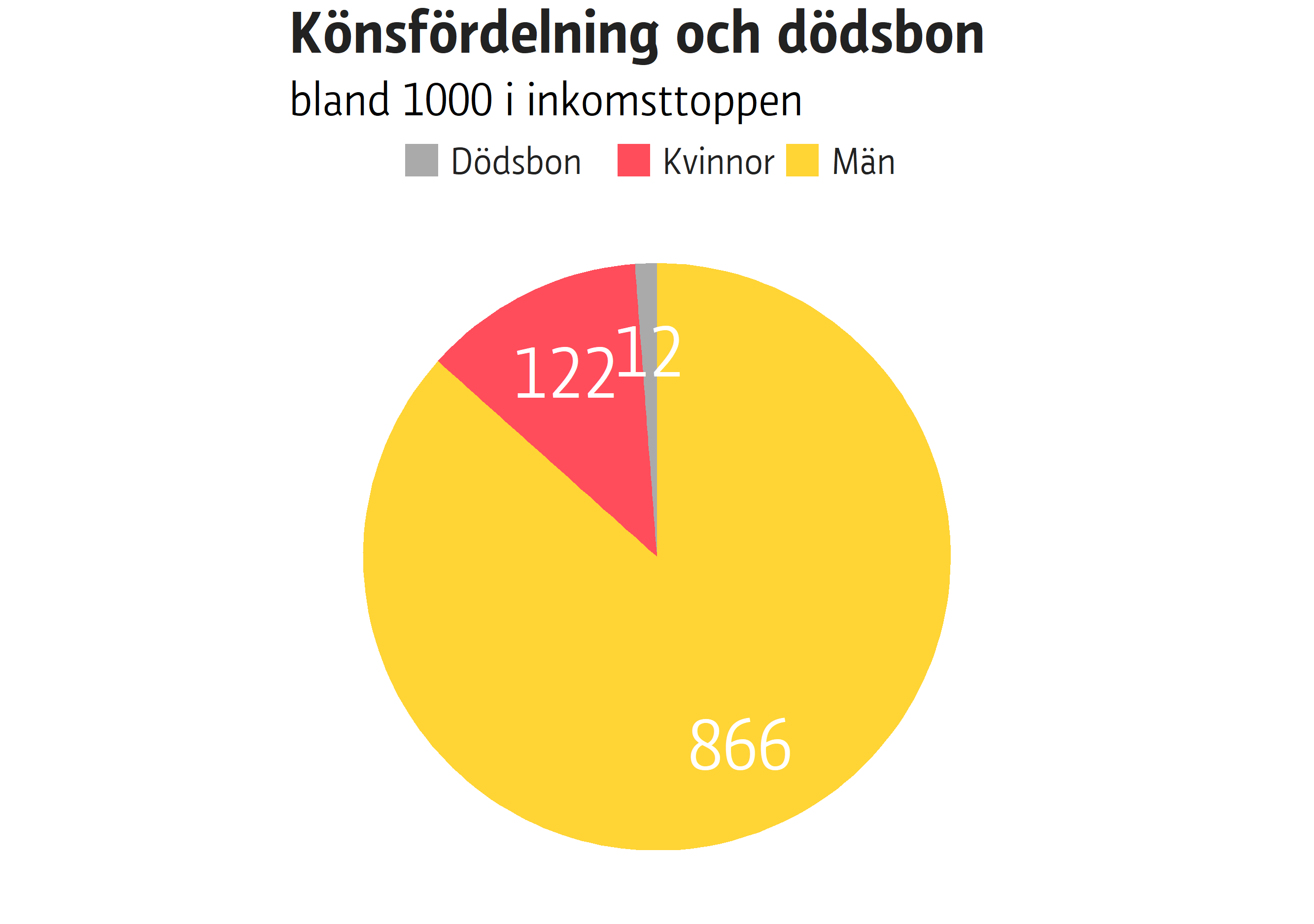 Könsfördelning och dödsbon